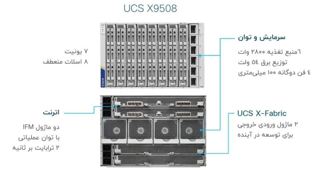 Cisco UCS-X9508