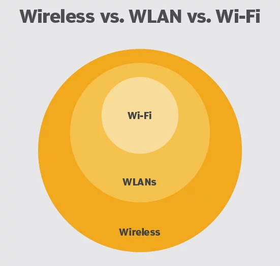 wlan vs wifi vs wireless
