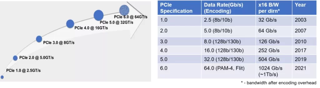 تغییرات سرعت نسل‌های مختلف PCIe