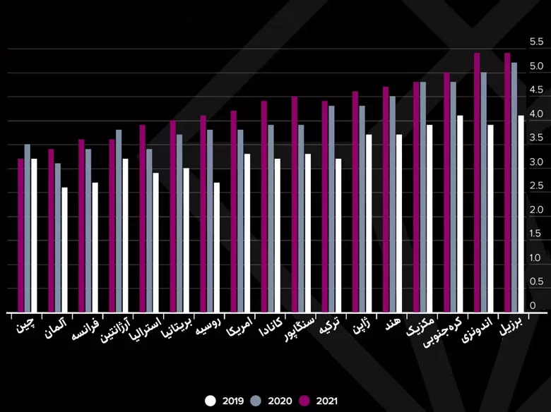 میزان استفاده از تلفن همراه در کشورهای مختلف
