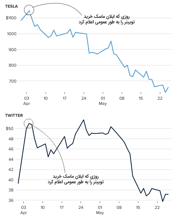 نمودار سقوط سهام تسلا و توییتر