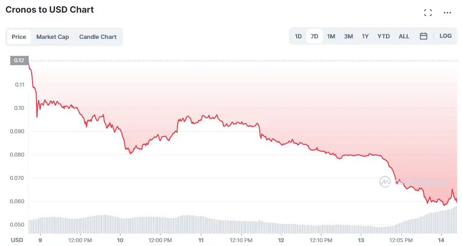 نمودار قیمت ارز دیجیتال کرونوس - Cronos cryptocurrency Fall