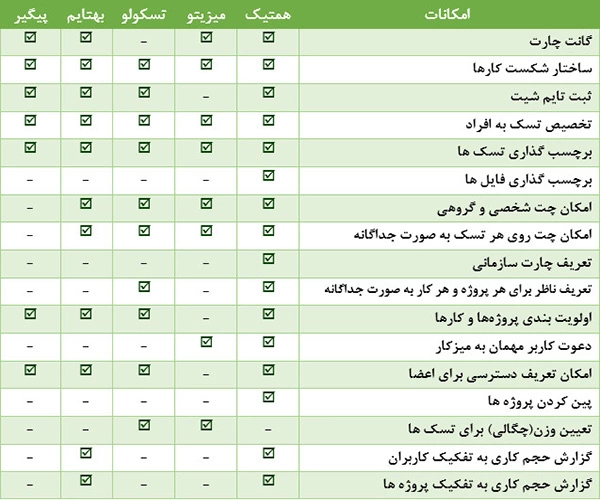 مقایسه نرم افزارهای مدیریت پروژه فارسی