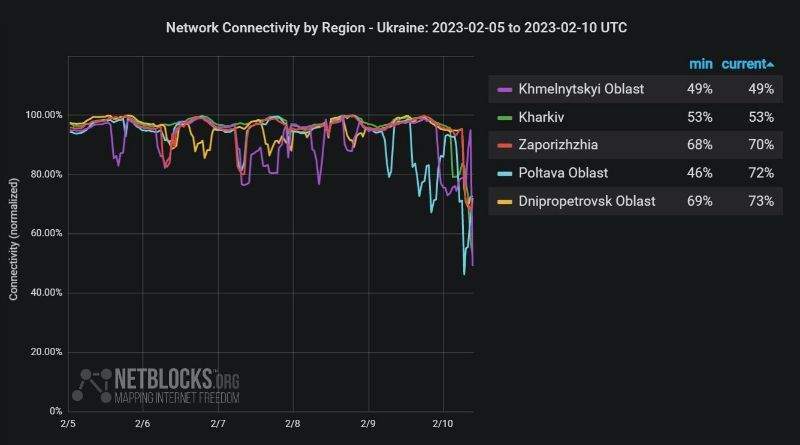 قطع اینترنت اوکراین طبق داده‌ای نت بلاکس