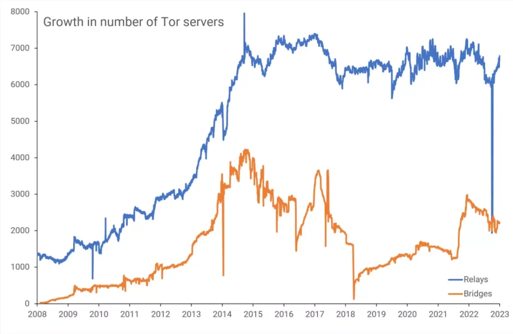 تعداد سرورهای Tor در جهان