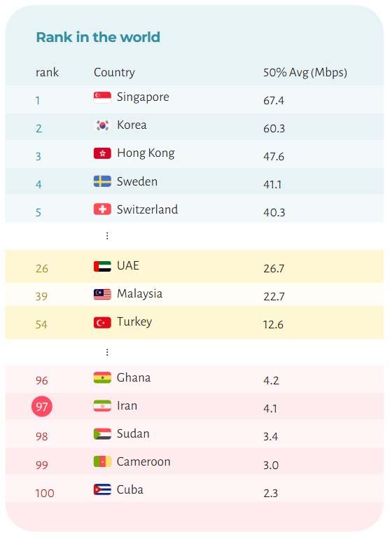 رتبه سرعت اینترنت ایران در بین کشورهای جهان