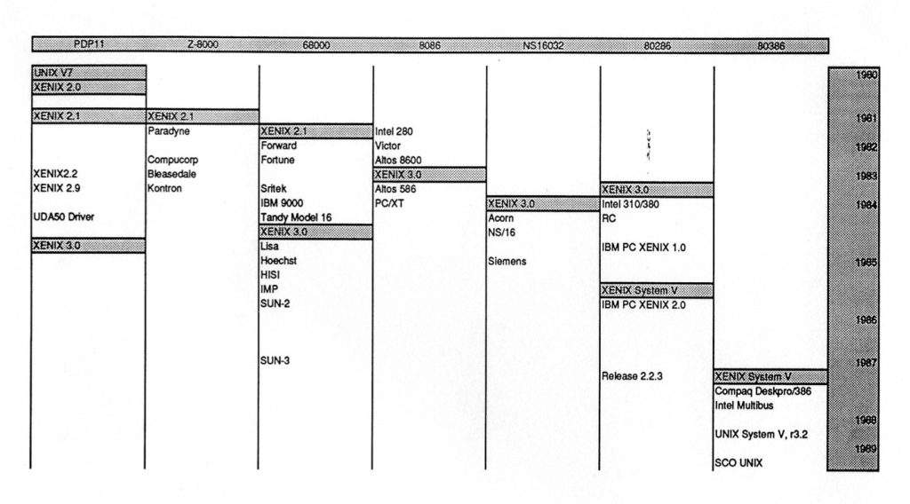 جدول زمانی انتشار سیستم عامل زنیکس