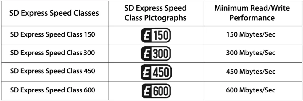 کلاس‌های سرعت کارت حافظه‌های SD