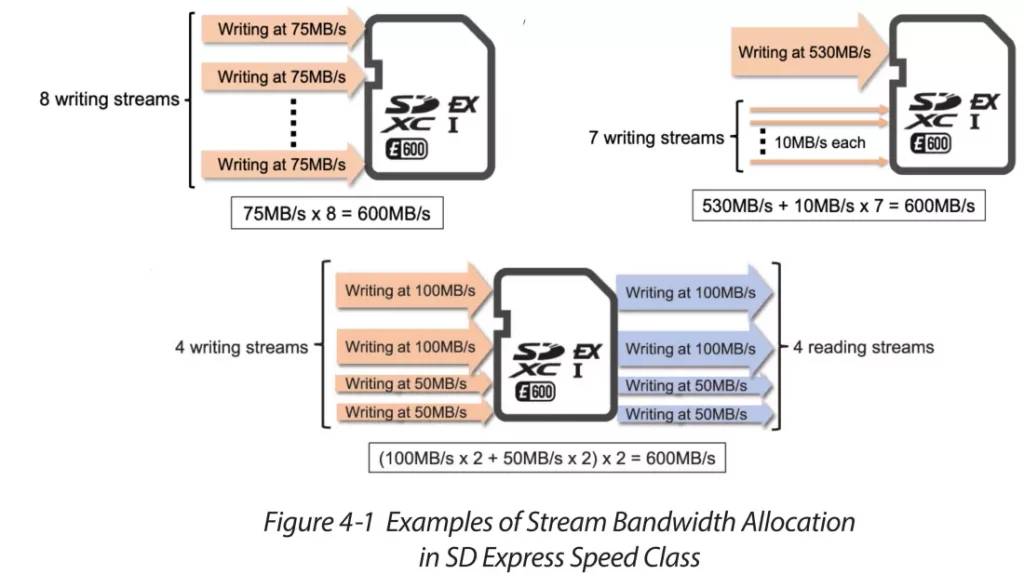 stream bandwith allocation in SD Express Speed Class