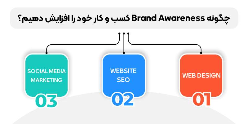 با استفاده از طراحی سایت، سئو و سوشال مدیا مارکتینگ کمک به سزایی به تقویت برند اورنس کسب و کار خواهید  کرد.