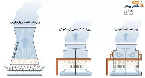 فروش انواع برج خنک کننده