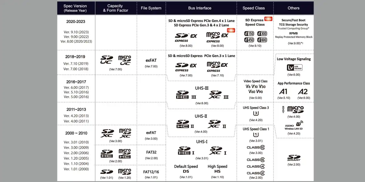 جدول مشخصات نسخه‌های مختلف SD Express