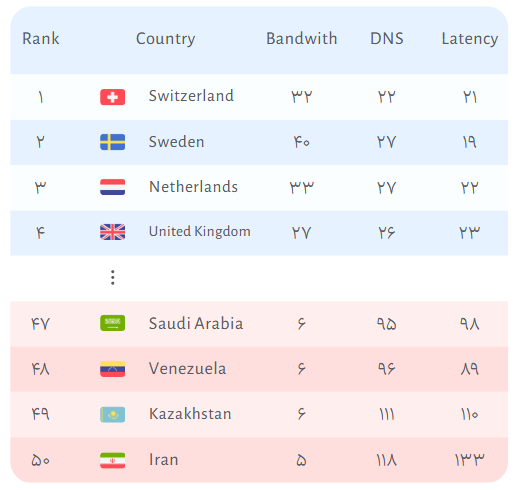 مقایسه سرعت اینترنت در کشورهای مختلف