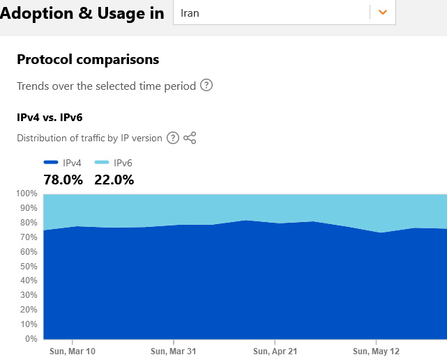 مقایسه ترافیک IPv4 و IPv6 در ایران
