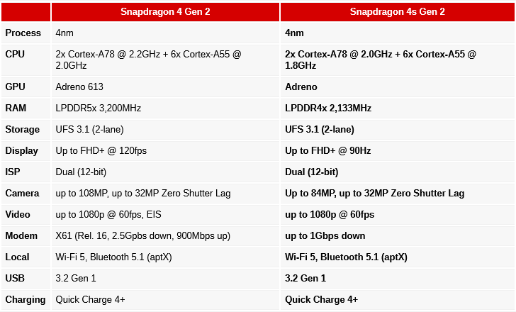 مقایسه مشخصات اسنپدراگون 4 و 4s نسل دوم