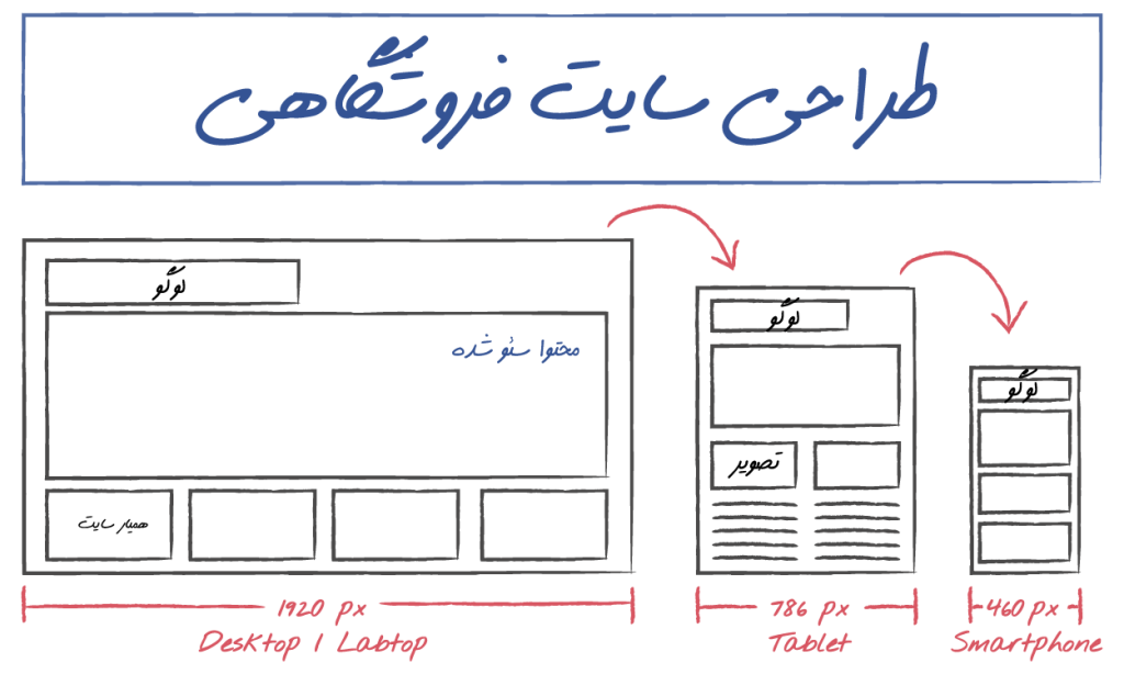 آیا می‌دانید یک طراحی سایت فروشگاهی خوب چه تاثیری بر درآمد شما دارد؟