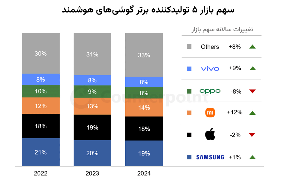 سهم بازار تولیدکنندگان برتر گوشی‌های هوشمند در جهان - سامسونگ - اپل - شیائومی - اوپو و وان‌پلاس - ویوو