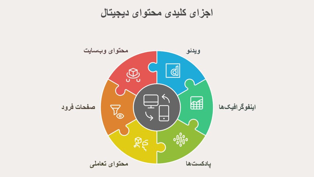 معرفی فرم‌های کلیدی تولید محتوا که برای کسب و کارها اهمیت دارند