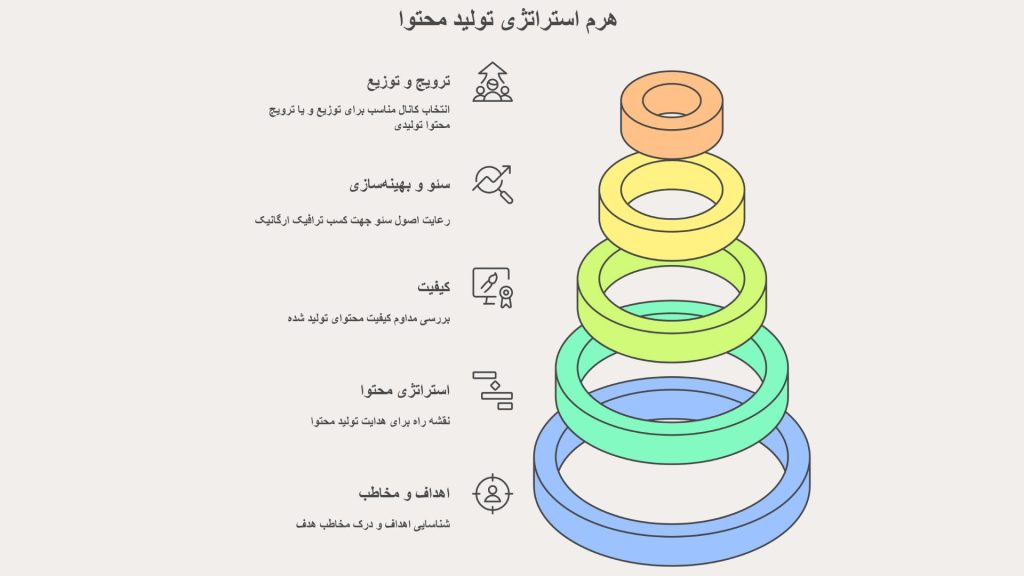 هرم استراتژی تولید محتوا و مراحل انجام آن