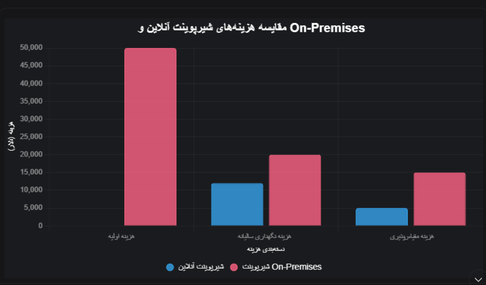 هزینه‌های اولیه و جاری شیرپوینت آنلاین (اشتراک ماهیانه) و On-Premises