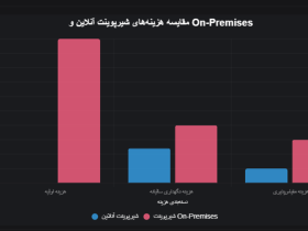 هزینه‌های اولیه و جاری شیرپوینت آنلاین (اشتراک ماهیانه) و On-Premises