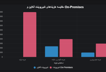 هزینه‌های اولیه و جاری شیرپوینت آنلاین (اشتراک ماهیانه) و On-Premises
