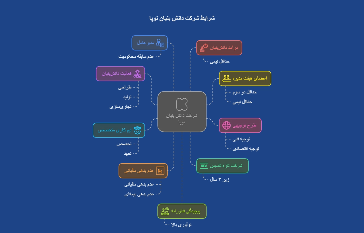 شرایط ثبت شرکت دانش‌ بنیان