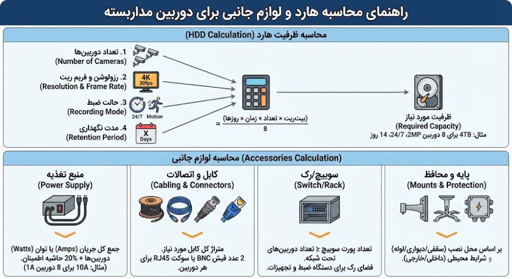 راهنمای محاسبه هارد و لوازم جانبی دوربین مداربسته